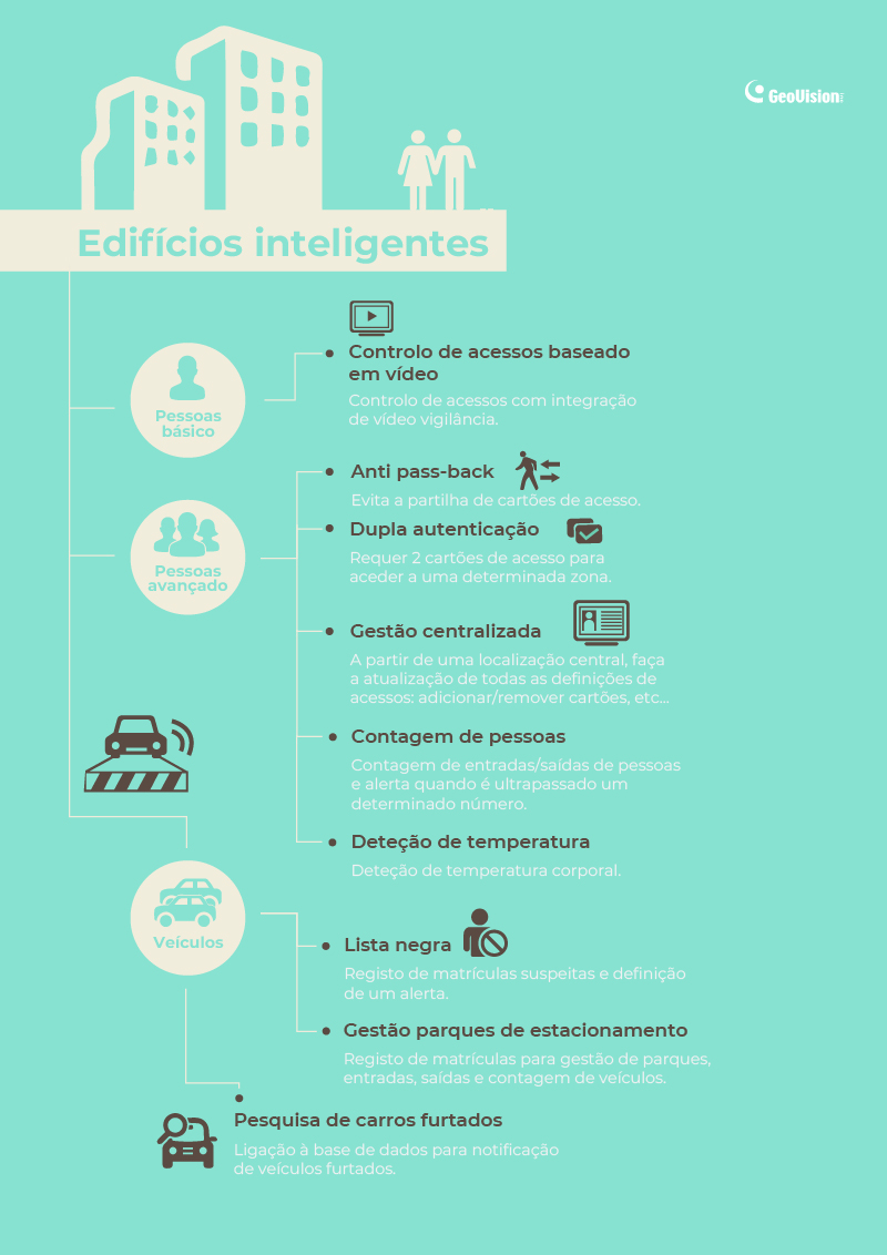 edifício inteligente infográfico